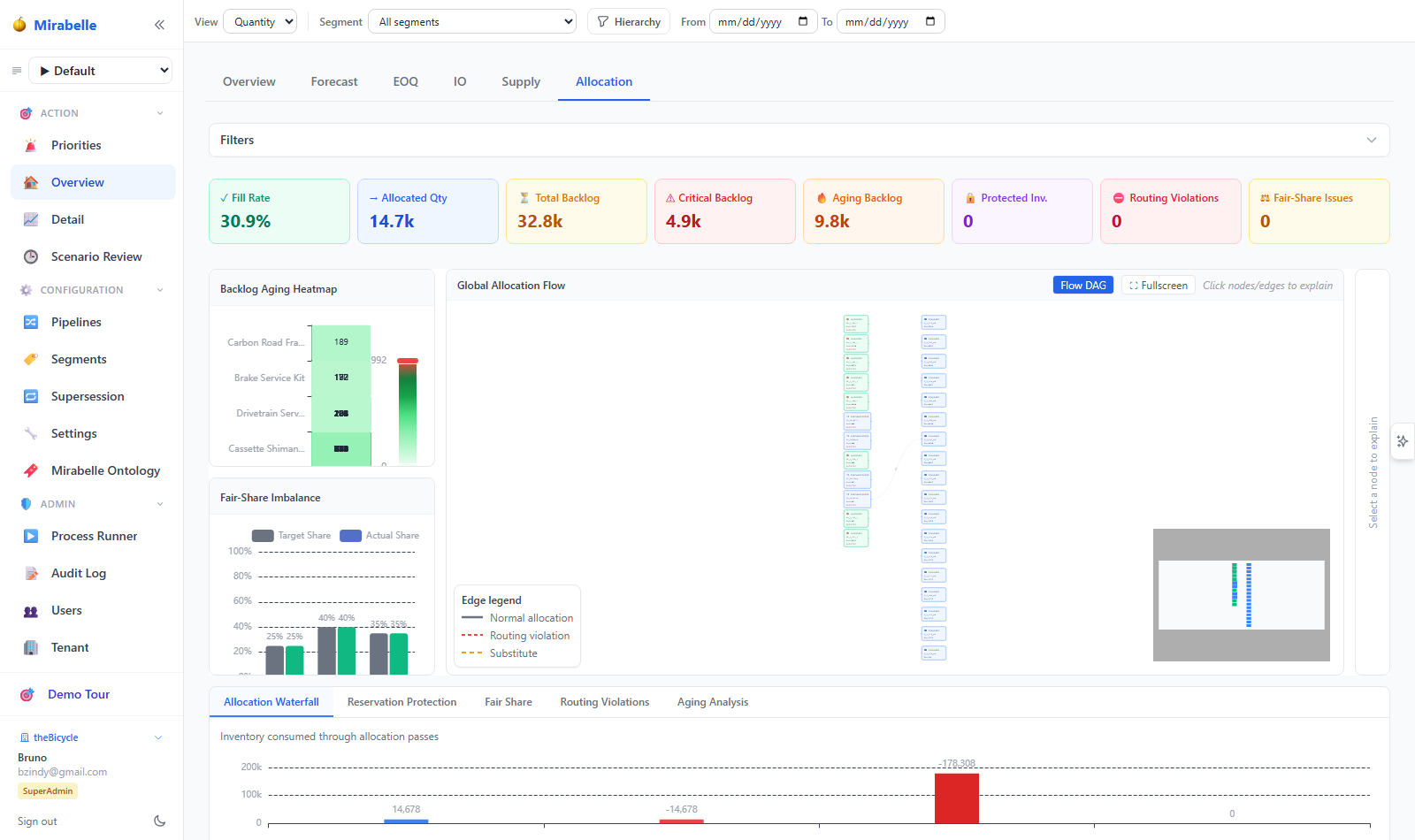 Allocation Dashboard Tab