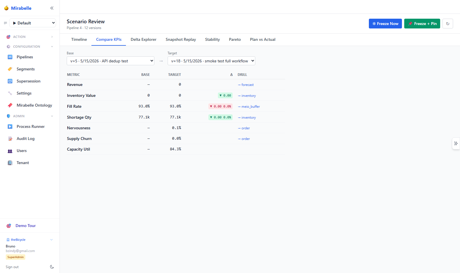 Compare KPIs